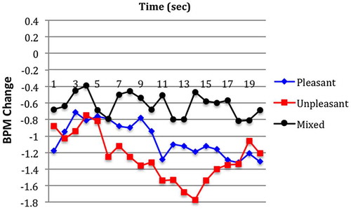 Figure 2. Heart rate: Emotion × time for non-narratives