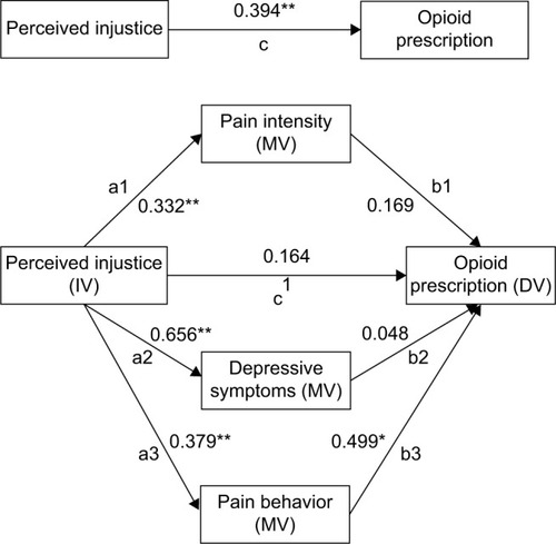 Figure 1 The mediating effect of pain intensity, depressive symptoms and pain behavior on the association between perceived injustice and opioid prescription.