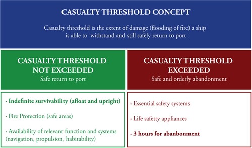 Figure 1. The IMO framework – passenger ship safety (Vassalos Citation2009).