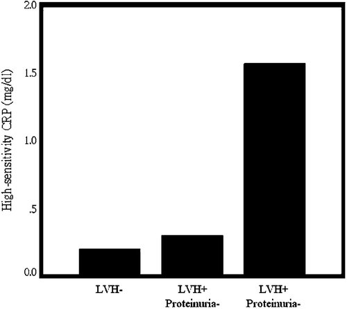 Figure 2 High‐sensitivity C‐reactive protein (hsCRP) was stepwise increased in patients without left ventricular hypertrophy (LVH−), with left ventricular hypertrophy but no proteinuria (LVH+, proteinuria−), and with both left ventricular hypertrophy and proteinuria (LVH+, proteinuria+) (p<0.001 by one‐way analysis of variance).