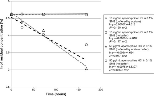 Figure 6 Natural logarithm (ln) of mean residual concentration (%) of 10 mg/mL and 50 μg/mL apomorphine HCl in 0.1% SMB solutions (with and without buffer; both purged with nitrogen) over 168 hours at 25°C.