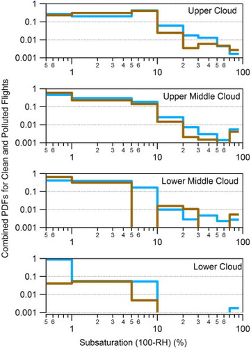 Fig. 7 PDF of relative humidity mixing wedges. Vertical profiles of turbulence quantities for individual flights. Combined histograms for lower pollution flights, L1 and L2 (blue curves), and higher pollution flights, H1 and H2 (brown curves). Data are first binned by relative humidity according to RH curves presented on mixing diagrams, with bins defined for RH 10–30%, 30–50%, 50–70%, 70–80%, 80–90% 90–95%, 95–99% and 99–100% (although the upper limit is plotted as 99.5%). The 99–100% humidity range would contain parcels that experienced perfect inhomogeneous mixing. The bins are then weighted to accommodate the differences in bin widths. Finally, sub-saturation is calculated for each bin by taking 100-RH for each of the bin boundaries. Such that a RH bin for 99–95% has a sub-saturation of 1–5%. This allows us to look at the 99–90% humidity range in more detail. Number counts for 10–30% bin represent data with N/Na values less than 1.2 or values less than 0.1. Data with greater than 1 are not shown.