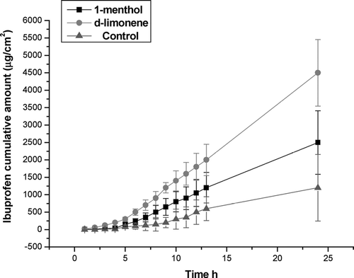 FIG. 3 Permeation pattern for ibuprofen from 30% P-407 fluid preparations using 1-menthol or d-limonene as enhancers. (Means ± SD, n = 5.)