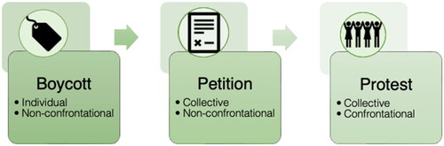 Figure 1. Scale of environmental political participation (EPP), ranging from individual and non-confrontational (left) to collective and confrontational (right) forms.