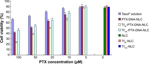 Figure 5 In vitro cytotoxicity of different NLC formulations.Notes: Cell viability tests of Taxol®, PTX-DNA-NLC, Tf5k-PTX-DNA-NLC, and Tf10k-PTX-DNA-NLC were performed at the PTX concentrations of 5, 10, 20, 50, and 100 μM. Blank NLC, blank Tf5k-NLC, and blank Tf10k-NLC were also analyzed as contrast. Tf5k-PTX-DNA-NLC had the highest cytotoxic effect compared with other formulations (P<0.05).Abbreviations: PTX, paclitaxel; NLC, nanostructured lipid carriers; PTX-DNA-NLC, paclitaxel- and deoxyribonucleic acid-loaded nanostructured lipid carriers; Tf5k-PTX-DNA-NLC, transferrin-conjugated polyethylene glycol 5000-phosphatidylethanolamine-decorated paclitaxel- and deoxyribonucleic acid-loaded nanostructured lipid carriers; Tf10k-PTX-DNA-NLC, transferrin-conjugated polyethylene glycol 10000-phosphatidylethanolamine-decorated paclitaxel- and deoxyribonucleic acid-loaded nanostructured lipid carriers.