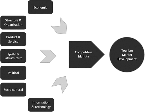 Figure 1. Conceptual model of Iran’s tourism development.