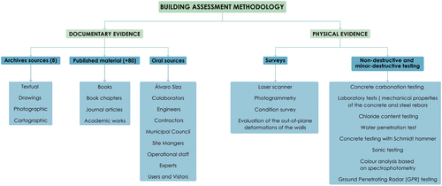 Figure 1. Building assessment methodology.