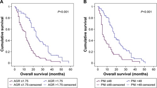 Figure 1 Prognosis of preoperative (A) AGR and (B) PNI in survival with glioblastoma.