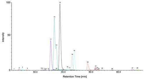 Figure 5. Glycan map of human serum IgGs. (A) EICs of the various 2-AA labeled N-glycans are shown. Peak numbering is according to elution order. Table 2 lists the identified glycans and their relative amount and Figure S6 shows the glycan structures.