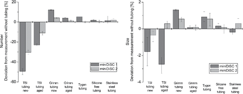 Figure 6. Deviation of the number concentration (left) and the mean particle size (right), measured with and without different tube materials.