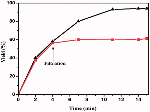 Figure 7. Hot filtration test for H3PW12O40@Fe3O4–ZnO catalyzed.