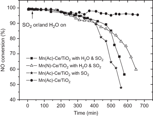Figure 8. The effect of SO2 and H2O for extended times on Mn-Ce/TiO2 catalysts. NO = 1000 ppm, NH3 = 1100 ppm, O2 = 6 %, GHSV = 5000 hr−1, SO2 = 200 ppm, H2O = 10 %, balance N2, T = 170 °C.