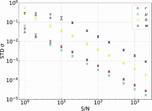 Figure 5. STD of the posterior distribution as a function of the S/N ratio for Δ = 0.5. Triangles and inverted triangles are respectively the STDs of the parameters for the first and second peaks.