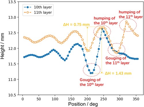Figure 15. The effect of compensation mechanism: comparison between the height curves before and after the 11th layer.