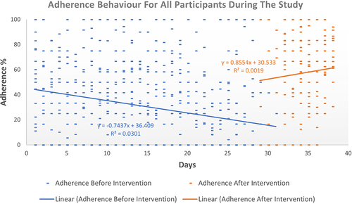 Figure 3 Adherence behavior for all participants during the study.