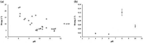 Figure 10. The concentration of antimony (Sb, μg L−1) plotted against the leachate pH measured in the interim storage field (a), and the calculated weighted average of antimony concentration (mg L−1) at different pH values (b) according to the pH-static leaching test conducted in the laboratory (LS−1 10 L kg−1) for each separate mineral fraction.Note: Error bar depicts the estimated measurement uncertainty of the laboratory analysis.