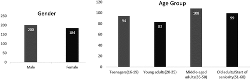 Figure 5. Survey Statistics (Developed by Author, 2022).