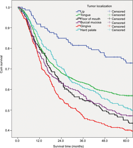 Figure S4 Survival curves for all-cause mortality for patients diagnosed with oral cavity cancer by tumor localization (lip, tongue, floor of mouth, gingiva, hard palate, and buccal mucosa) (P<0.001 for all).Abbreviation: cum, cumulative.
