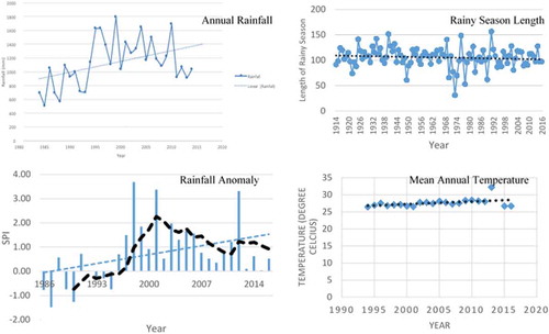 Figure 4. Rainfall and temperature characteristics in Kano City.