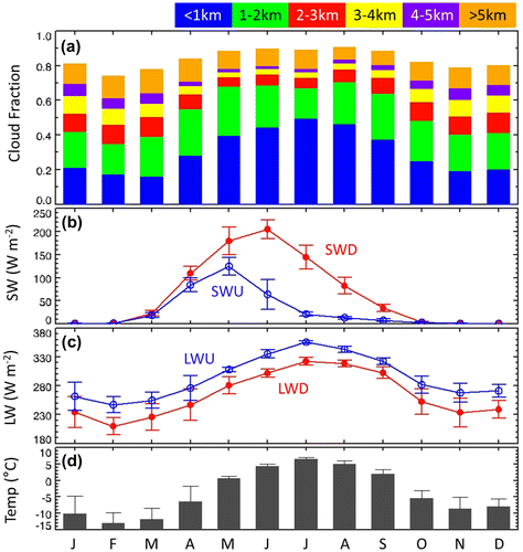 Fig. 1. Variations in monthly averages of (a) cloud fractions with the six-categorized lowest cloud base heights; upward and downward (b) shortwave and (c) longwave fluxes; and (d) near-surface air temperature at Ny-Ålesund, Svalbard from 2004 to 2013.