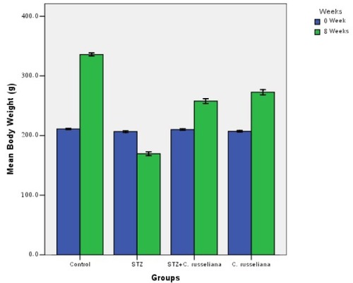 Figure 1 Changes in body weight in control, STZ, STZ plus Caralluma russeliana extract and C. russeliana extract-treated rats after 8 weeks.