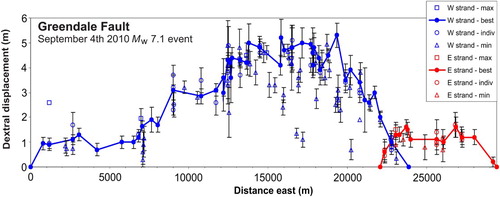 Figure 2. Displacement profile along the surface rupture of the Greendale Fault 2010 Mw 7.1 Darfield earthquake (modified from Quigley et al. Citation2012). Blue and red lines show displacement variations using the ‘best’ measurements for the west (W) and east (E) fault strands, respectively. The different types of measurement are: max, maximum of multiple measurements; best, preferred value from multiple measurements; indiv, one measurement; min, minimum of multiple measurements.