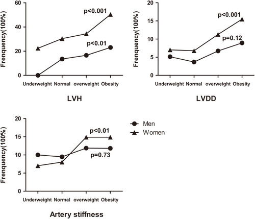 Figure 3 Sexual differently incidence of LVH, LVDD, artery stiffness in different somatotype.