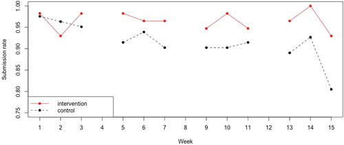 Figure 1. The submission rates for assignments in each week for each condition.