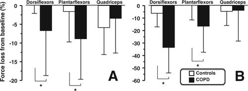 Figure 3.  Post-exercise loss in strength for the i) dorsiflexors, ii) plantar flexors and iii) quadriceps for maximal voluntary contraction (MVC –panel A) and potentiated twitch force (Twpot –panel B) in patients with COPD (filled bars) and healthy control subjects (open bars). Values are mean ± SD and expressed as the% fall from resting values. * p < 0.05 vs. controls.