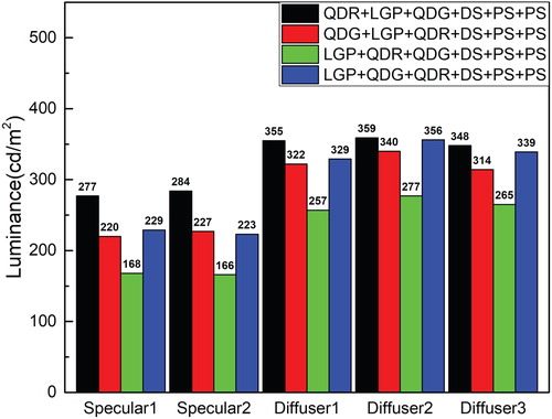 Figure 3. (Color online) Comparison of the on-axis luminance values of all the cases, i.e. the backlights with five reflectors and four configurations (Specular 1: Windmöller & Hölscher, Specular 2: 3M, Diffuse 1: embossed-type, Diffuse 2: default film in the notebook, and Diffuse 3: adhesive-type).