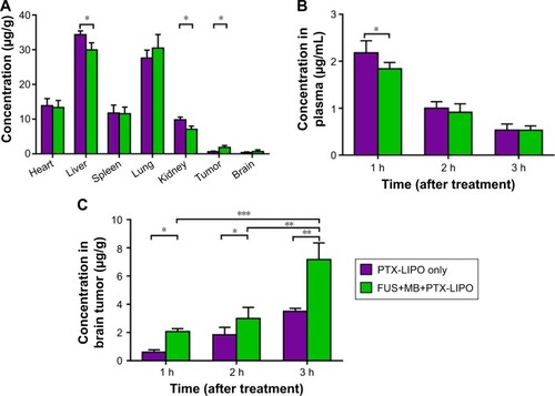 Figure 7 The biodistribution of PTX in nude mice receiving PTX-LIPO only or FUS+MB+PTX-LIPO treatment.Notes: The drug concentration in the organs and plasma after treatment was quantified using HPLC (n=3, mean ± SD). (A) PTX concentration accumulated in the glioma, heart, liver, spleen, lungs and kidneys of nude mice 1 h after they received PTX-LIPO or FUS+MB+PTX-LIPO treatment. PTX concentrations in (B) plasma and (C) brain tumors at 1, 2 and 3 h after the PTX-LIPO or FUS+MB+PTX-LIPO treatment. *P<0.05, **P<0.01, and ***P<0.001.Abbreviations: PTX, paclitaxel; PTX-LIPO, paclitaxel liposomes; MBs, microbubbles.