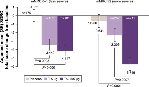 Figure 1 Adjusted mean change from baseline in SGRQ total score after 12 weeks for T/O 5/5 µg, T 5 µg, and placebo according to baseline dyspnea severity.Note: P-values shown for comparisons where the treatment difference reached significance.Abbreviations: mMRC, modified Medical Research Council dyspnea score; O, olodaterol; SE, standard error; SGRQ, St George’s Respiratory Questionnaire; T, tiotropium.