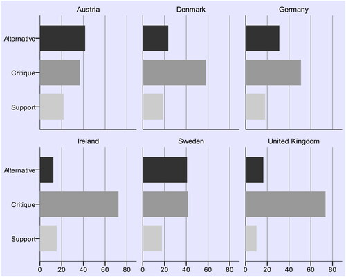 Figure 2. Share of EAC statements in six countries, by type (percent, 2005–2016).Note: The category ‘Other’ has been excluded. Total n is 4301 statements (Austria 423, Denmark 1259, Germany 467, Ireland 479, Sweden 1038 and the UK 635). See Online Appendix E for information on which differences in proportions between countries that are significant (p-values less than 0.05).