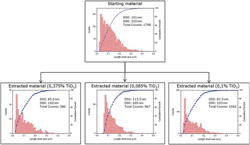 Figure 3. Transmission electron microscopy. Number-weighted size distributions of titanium dioxide particles in pristine E171 additives (starting materials) and extracted confectionery masses. Histograms of absolute frequency (counts) and cumulative functions.