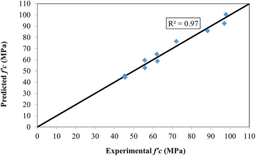 Figure 1. Experimental vs. predicted compressive strength at 28 d.