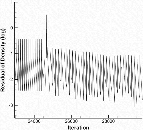 Figure 16. Residual versus iteration for the unsteady flow solution.