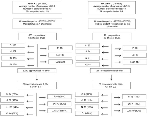 Figure 1 Results of observation studies in the adult ICU and NICU/PICU.