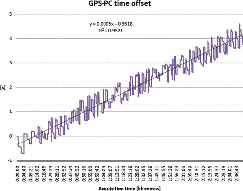 Figure 2. GPS-PC time offset trend (GPS time as reference).