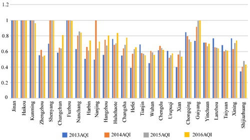 Figure 4. Air Quality Index (AQI) efficiency scores from 2013 to 2016.