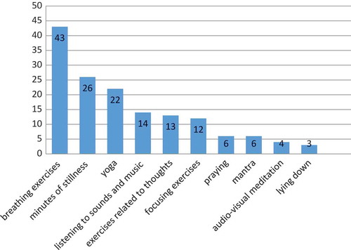 Figure 1. Meditation exercises in teachers’ everyday lives.