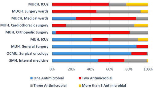 Figure 2 The number of antimicrobials received per patient at the different departments/centers. This bar chart shows that a single antimicrobial agent was the choice in general surgery and OCMU (surgical unit). However, two and three antimicrobial agents are used in ICUs, MUCH, and cardiothoracic and orthopedic surgery. The number of antimicrobial drugs was converted into percent for graphical illustration.