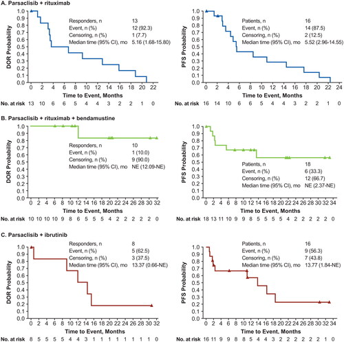 Figure 2. Kaplan-Meier estimates of DOR and PFS for combination of parsaclisib with (A) rituximab (Treatment A), (B) rituximab plus bendamustine (Treatment B), and (C) ibrutinib (Treatment C). CI: confidence interval; DOR: duration of response; NE: not evaluable; PFS: progression-free survival.