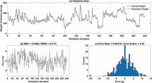 Figure 11. Proposed PSO-ANFIS model validation. (a) Predicted and actual weight. (b) Error percentage. (c) Error histogram