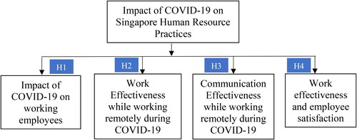 Figure 1. Conceptual framework for the study on the impact of COVID-19 on Singapore Human Resource Practices.