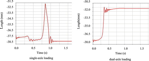 Figure 5. Displacement of joint A.