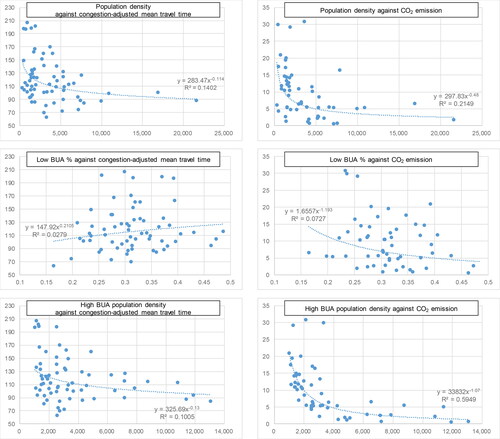 Figure A1. Scatter plots and power trend-lines of land use variables against travel time and CO2 emissions.Note: For comparison, see Figure 3.