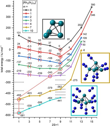 Figure 9. Total energies of computed [Rh5(N2)m]+ cluster adsorbate complex structures (5,m) as a function of the spin multiplicity 2S + 1, normalised to the computed (5,0) spin isomer (trigonal bipyramid, 9tbp, nonet). The calculated minimum structures for (5,0), (5,7) and (5,10) are shown as insets. Spin contamination occurs in some low spin cases (red brackets). The horizontal grey dashed lines serve to interpolate singlet and nonet state energies where no computational data are available. Their offset against each other indicates the supposed average adsorption energy upon spin conservation. The red dashed lines connect the spin valley curves’ minima as indicated by the red circles.