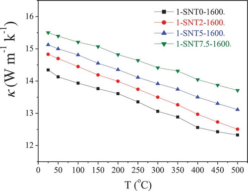 Figure 8. The thermal conductivity (κ) as a function of temperature (T) for the 1-SNT0, 1-SNT2, 1-SNT5 and 1-SNT7.5 samples after pressureless SPS at 1600°C for 20 min