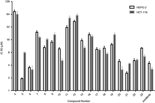 Figure 5. Graphical representation of IC50values (μM) of the synthesized compounds 4–13 and 16–23 against HepG-2 and HCT-116 cell lines.