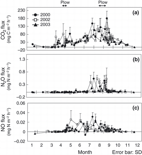 Figure 2 Seasonal variations in (a) CO2, (b) N2O and (c) NO fluxes in 2000, 2002 and 2003. Arrows indicate the timing of plowing. sd, standard deviation.